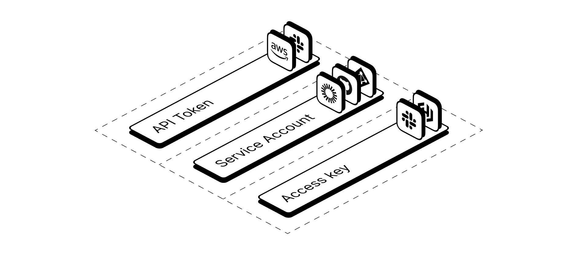 Segregation of Duties